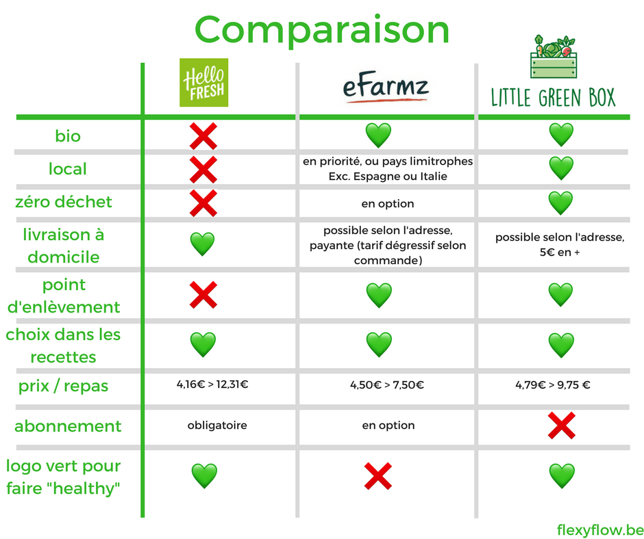 hello fresh efarmz little green box tableau comparatif