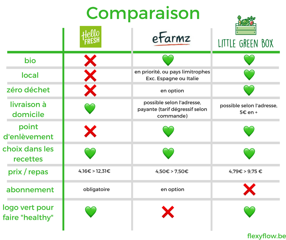 hello fresh efarmz little green box comparaison